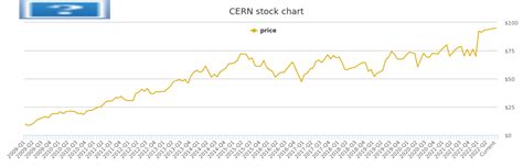 cern stock dividend.